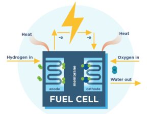 Sel Bahan Bakar (Fuel Cell)