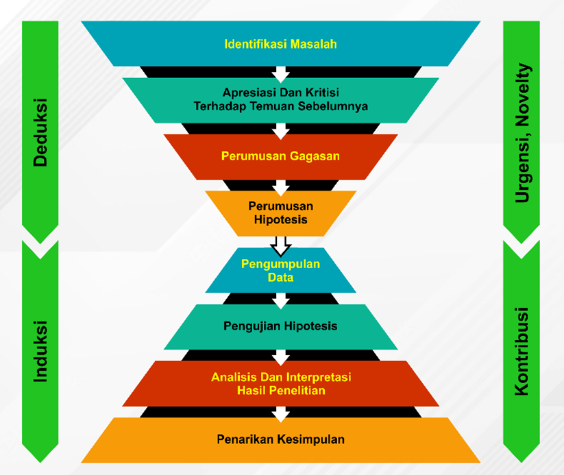 Kombinasi logika deduksi dan induksi dalam proses penelitian ilmiah