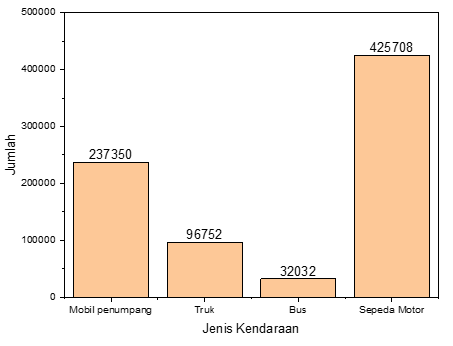 Contoh grafik batang vertikal untuk memvisualisasikan jumlah kendaraan berdasarkan jenis pada area tertentu