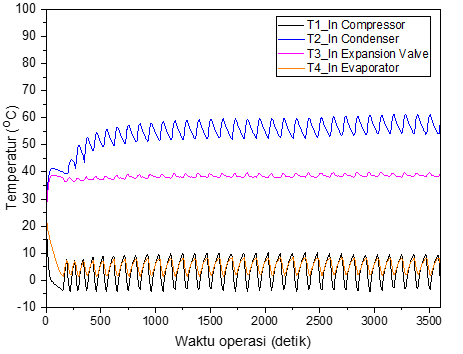 Contoh grafik garis untuk memvisualisasikan tren temperatur terhadap waktu kerja sistem refrigerasi