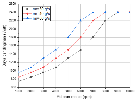 Contoh scatter plot untuk memvisualisasikan hubungan antara putaran mesin dengan daya pendinginan pada berbagai laju aliran massa refrigerant