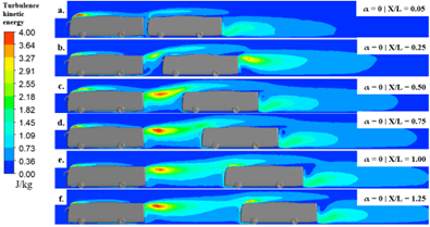 Energi kinetik turbulensi platooning bus pada α=0° ditangkap di bidang tengah vertikal 
