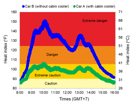 Plot indeks panas temperatur dalam kabin mobil dengan car cooler (kurva hijau) dan mobil tanpa car cooler (kurva biru)