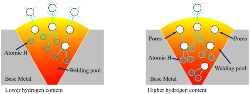 Skema perilaku hidrogen di weld metal pada proses pemadatan