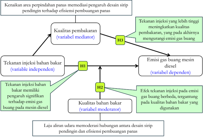 Visualisasi kerangka konsep dan hipotesis pada kasus emisi gas buang mesin diesel