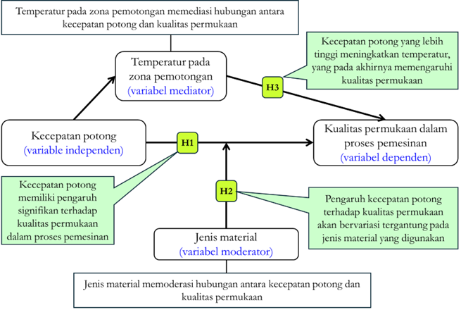 Visualisasi kerangka konsep dan hipotesis pada kasus proses pemesinan