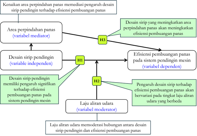 Visualisasi kerangka konsep dan hipotesis pada kasus pembuangabn panas pada mesin pendingin