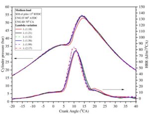 Combustion and Emission Characteristics of CNG-Diesel Dual Fuel Engine with Variation of Air Fuel Ratio